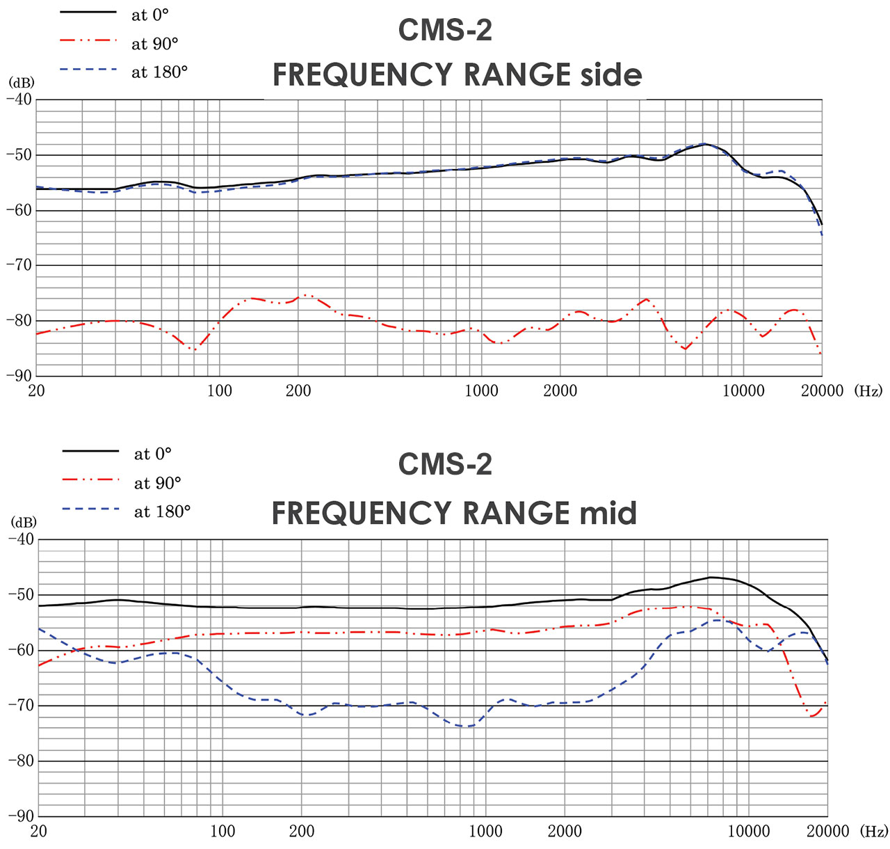 CMS-2 Frequency Response Side and Mid