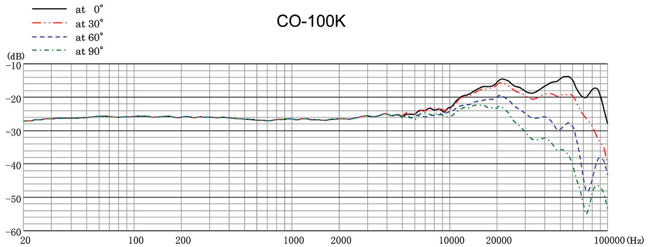 CO-100k Frequency Response