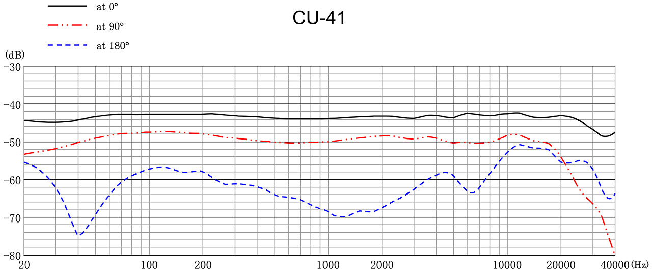 CU-41 Frequency Response