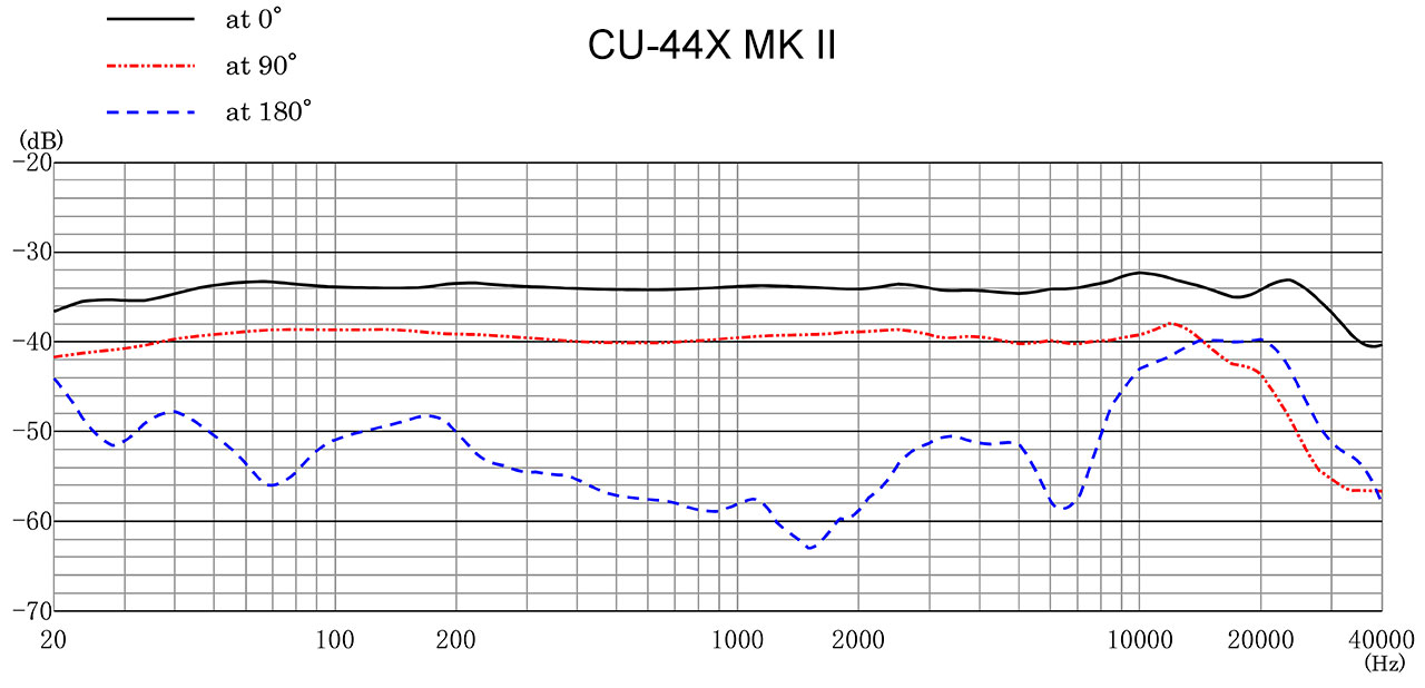 CU-44X MK II Frequency Response