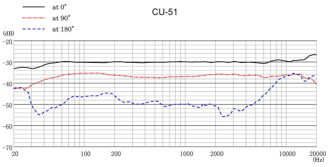 CU-51 Frequency Response