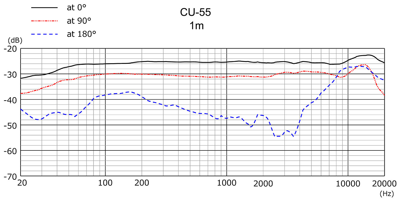 CU-55 Frequency Response 1m