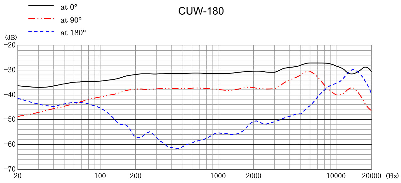 CUW-180 Frequency Response