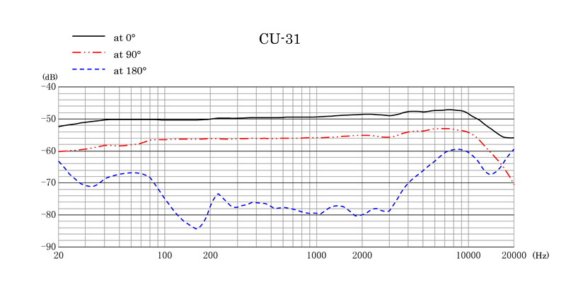 CU-31 Frequency Response