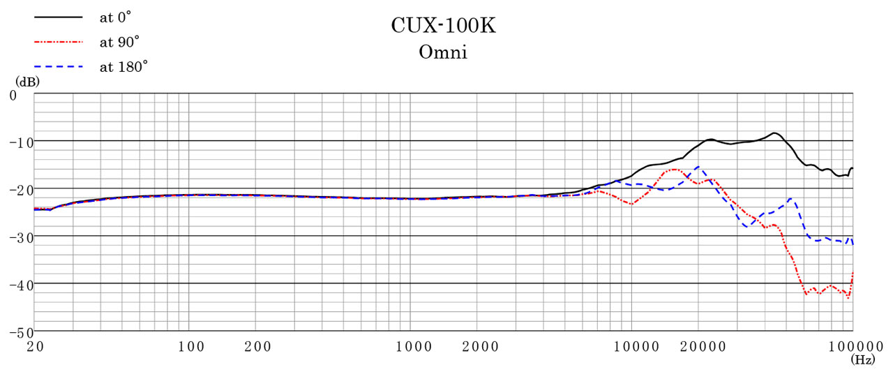 CUX-100K Frequency Range Omni