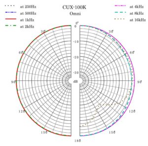 CUX-100K Polar Diagram Omni