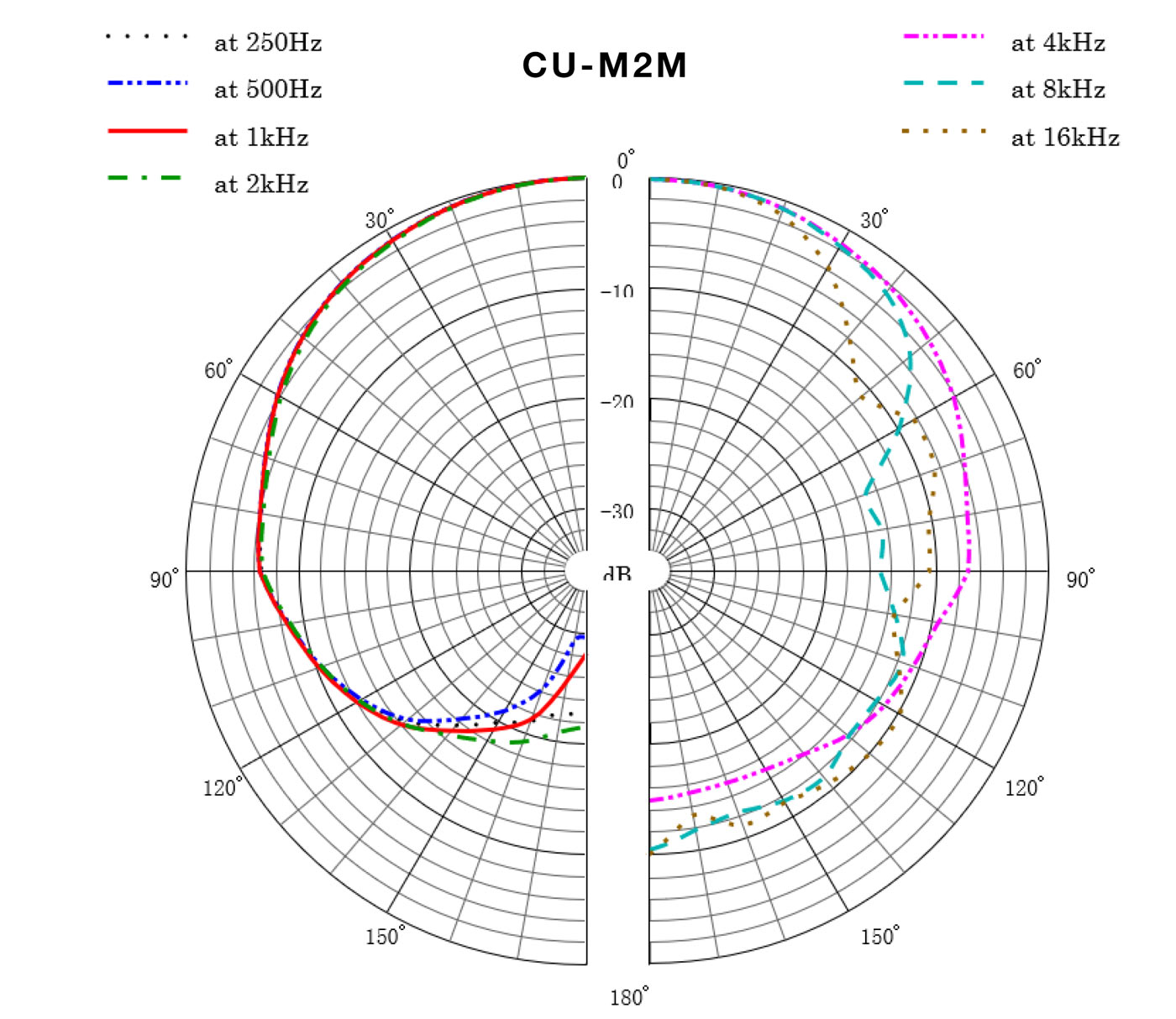 CU-M2M Polar Pattern